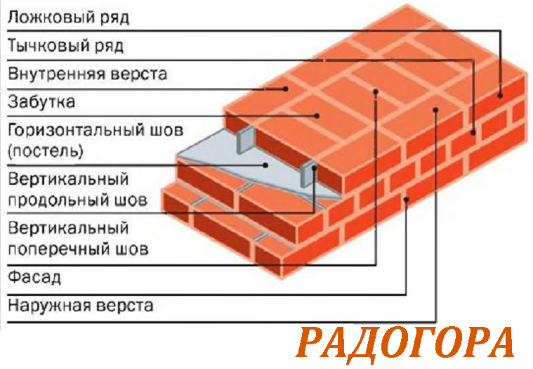 Кладка тумбы из кирпича